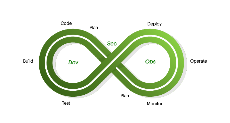 DevSecOps - Cybersecurity services by SISAR